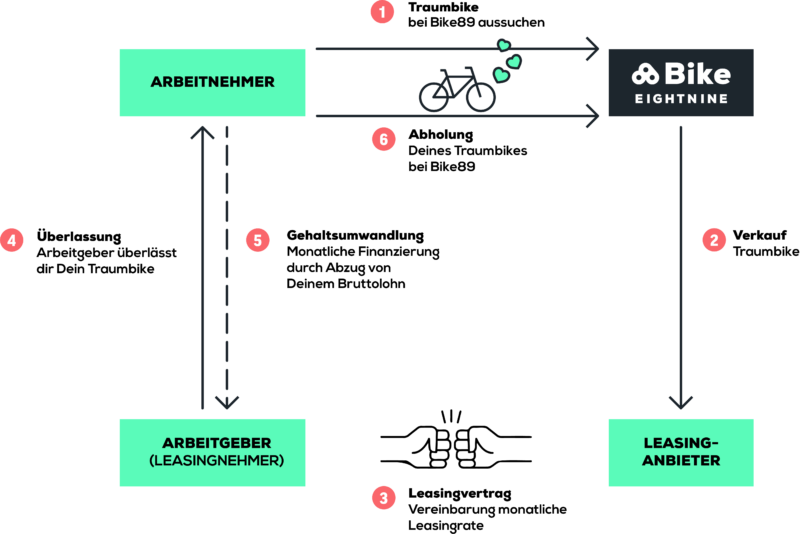 Fahrrad Leasing über Arbeitgeber